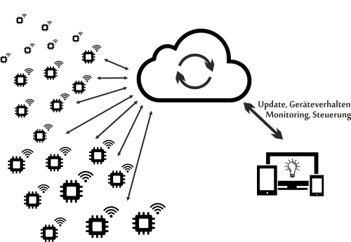 IoT-Structure